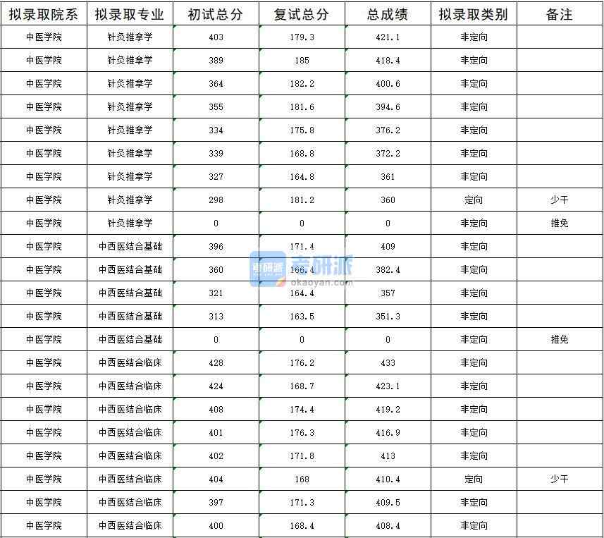 2020年暨南大學針灸推拿學研究生錄取分數線