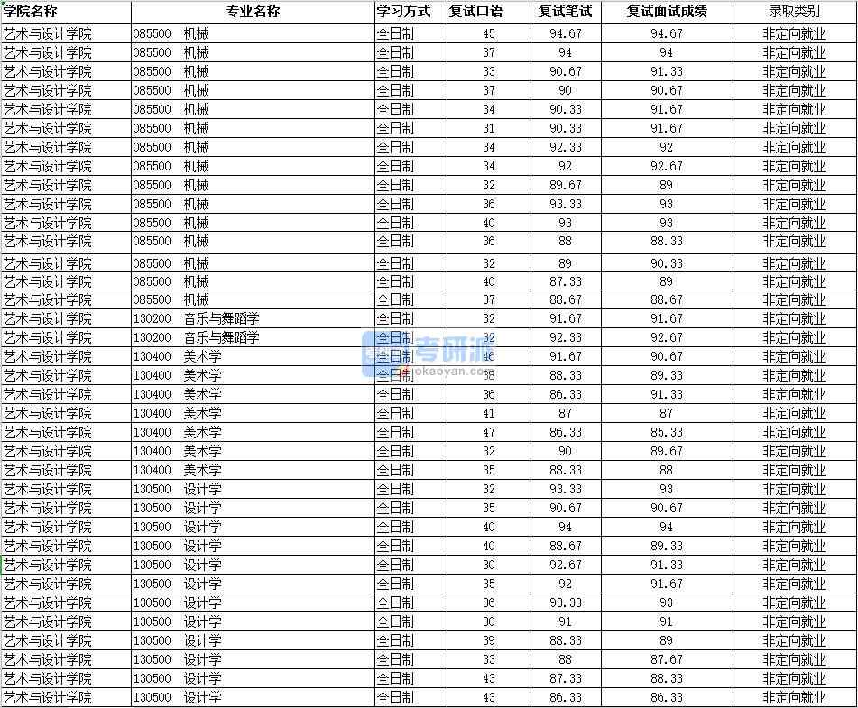 2020年南昌大學美術學研究生錄取分數線