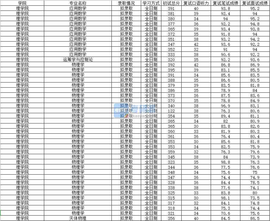 2020年南昌大學天體物理研究生錄取分數線