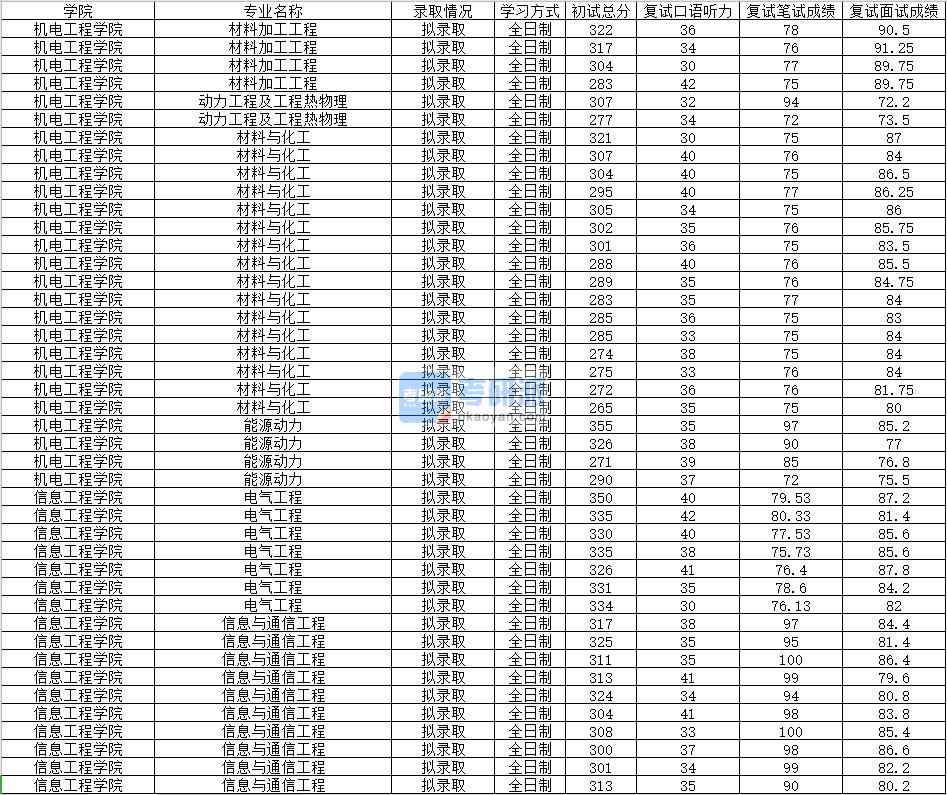 2020年南昌大學材料加工工程研究生錄取分數線