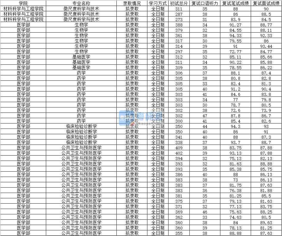 2020年南昌大學公共衛生與預防醫學研究生錄取分數線