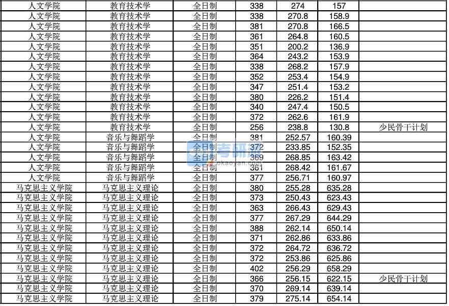 2020年江南大學教育技術學研究生錄取分數線