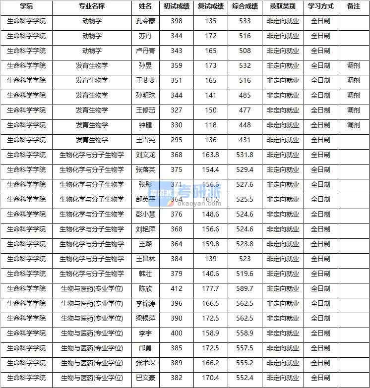 2020年南京農(nóng)業(yè)大學(xué)動(dòng)物學(xué)研究生錄取分?jǐn)?shù)線