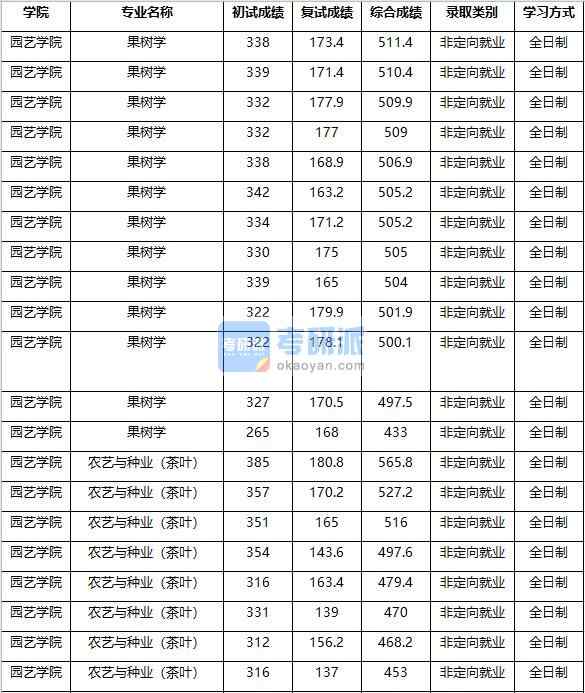 2020年南京農(nóng)業(yè)大學(xué)果樹學(xué)研究生錄取分數(shù)線
