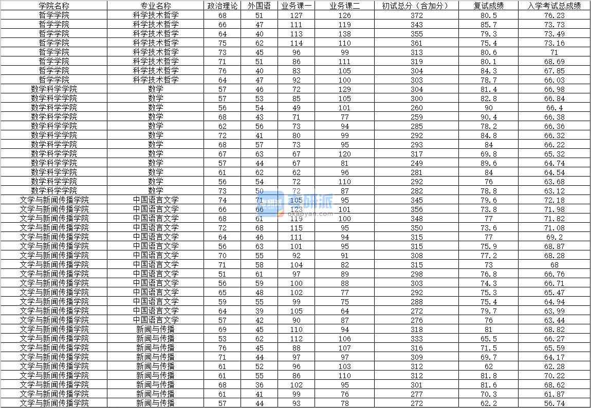 2020年內(nèi)蒙古大學(xué)科學(xué)技術(shù)哲學(xué)研究生錄取分?jǐn)?shù)線