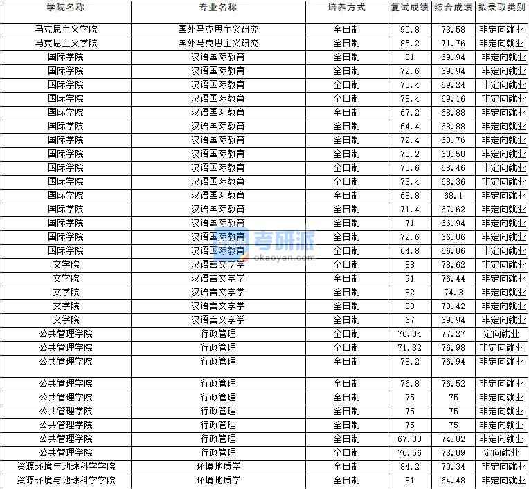 2020年云南大學行政管理研究生錄取分數線