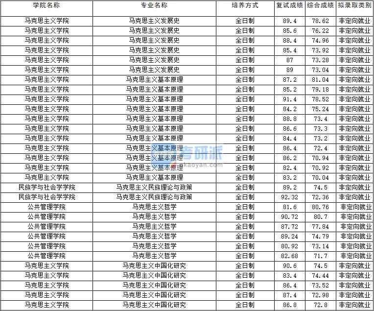 2020年云南大學馬克思主義哲學研究生錄取分數線