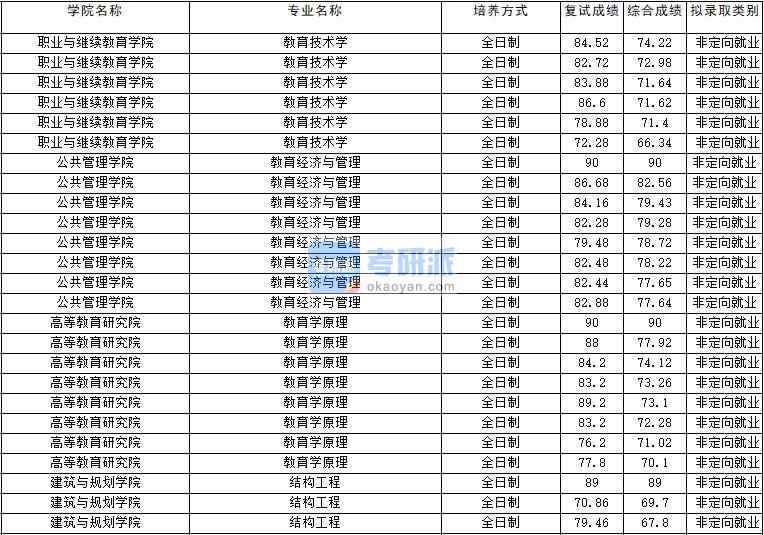 2020年云南大學結構工程研究生錄取分數線