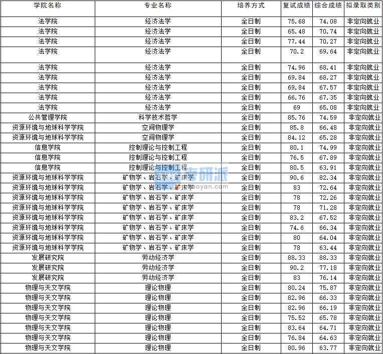 2020年云南大學科學技術哲學研究生錄取分數線