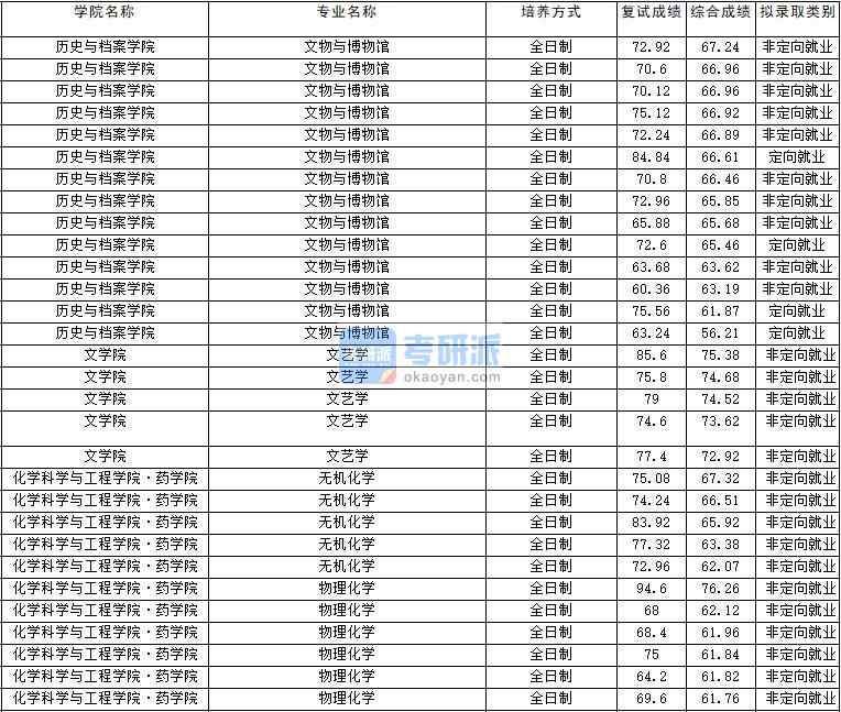2020年云南大學無機化學研究生錄取分數線