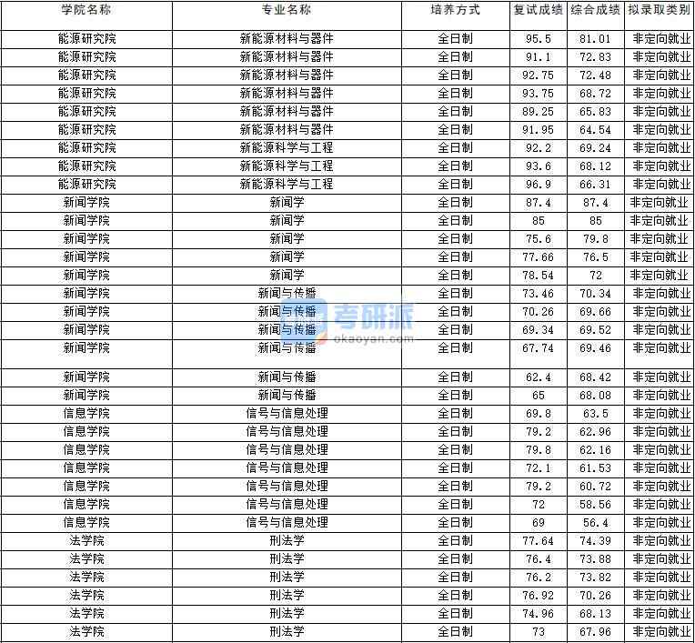 2020年云南大學刑法學研究生錄取分數線