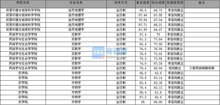 2020年云南大學自然地理學研究生錄取分數線