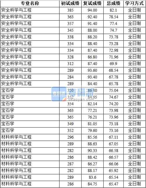 2020年中國地質大學(北京)寶石學研究生錄取分數線