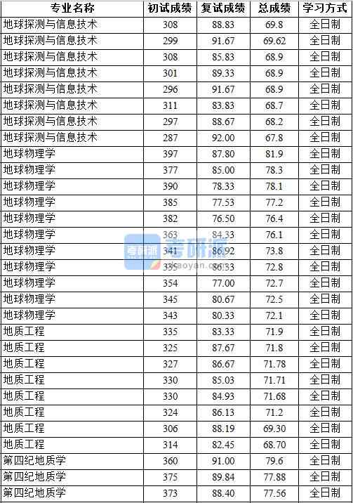 2020年中國地質大學(北京)地球物理學研究生錄取分數線