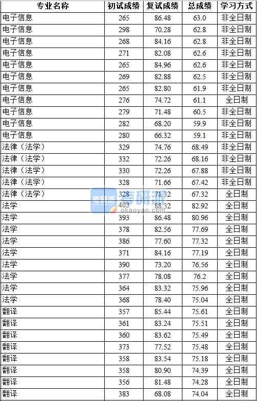 2020年中國地質大學（北京）法律（法學）研究生錄取分數線