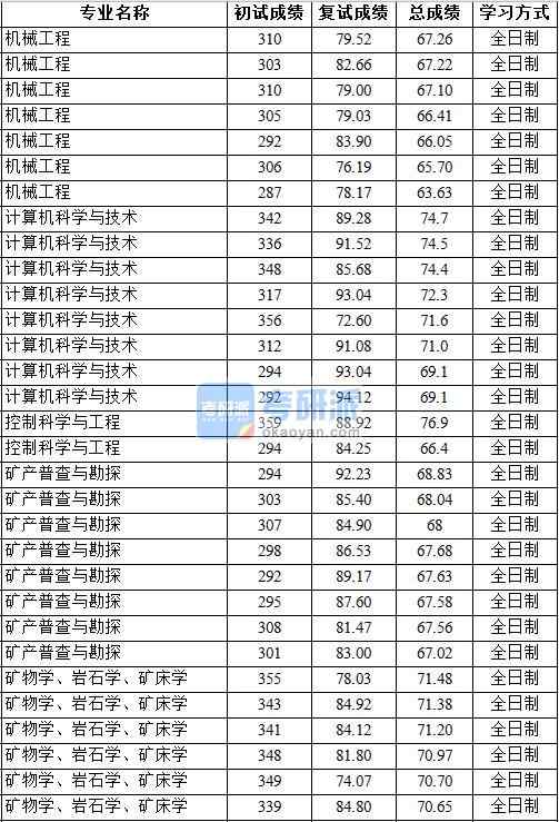 2020年中國地質大學(北京)礦物學、巖石學、礦床學研究生錄取分數線