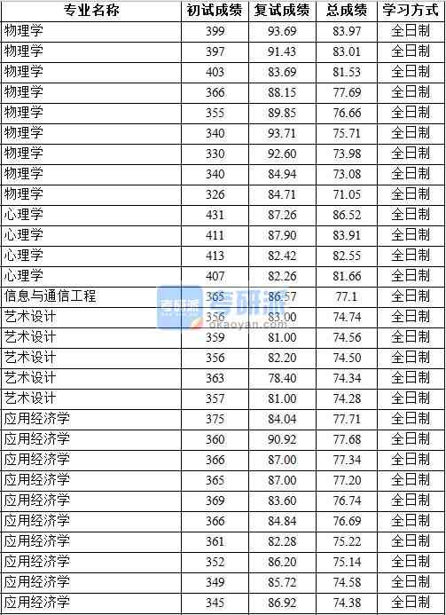 2020年中國地質大學(北京)物理學研究生錄取分數線
