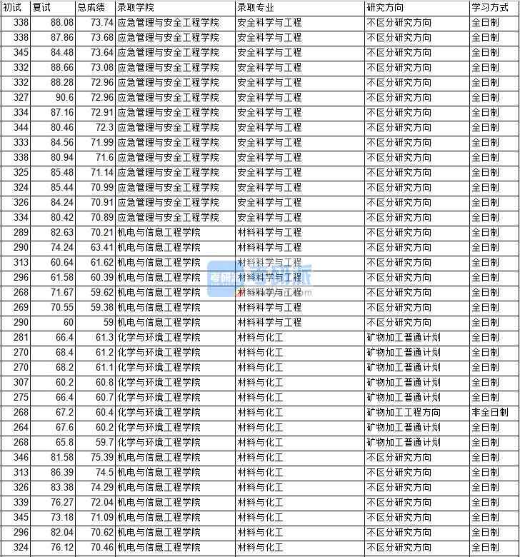 2020年中國礦業(yè)大學（北京）安全科學與工程研究生錄取分數(shù)線