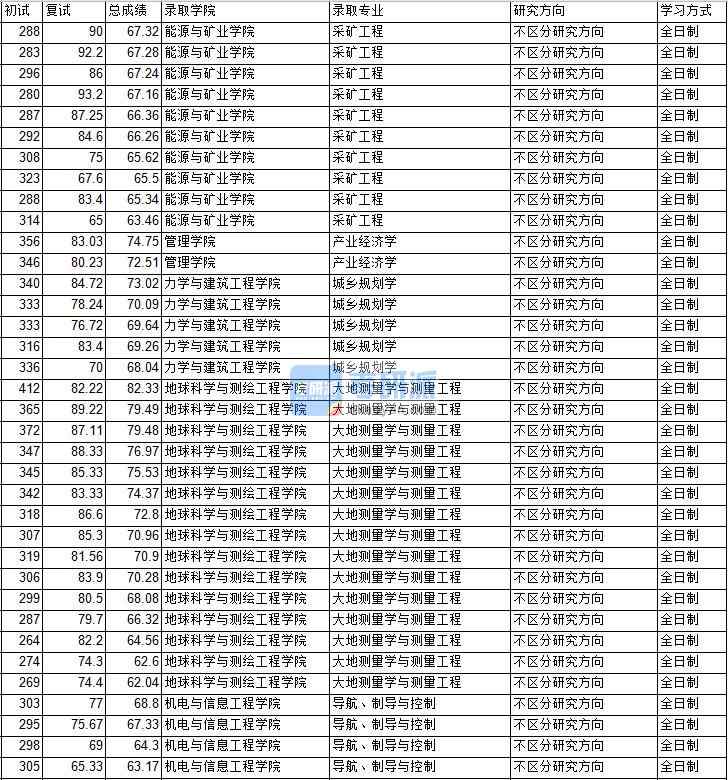 2020年中國(guó)礦業(yè)大學(xué)（北京）產(chǎn)業(yè)經(jīng)濟(jì)學(xué)研究生錄取分?jǐn)?shù)線