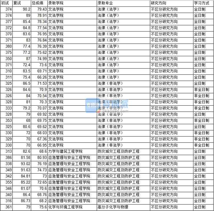 2020年中國礦業(yè)大學(北京)防災減災工程及防護工程研究生錄取分數線