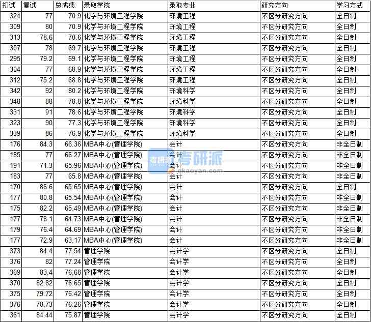 2020年中國礦業大學(北京)會計學研究生錄取分數線