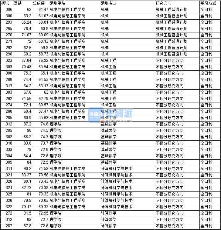 2020年中國(guó)礦業(yè)大學(xué)(北京)基礎(chǔ)數(shù)學(xué)研究生錄取分?jǐn)?shù)線