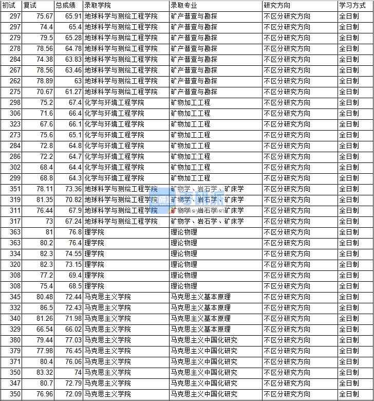 2020年中國礦業大學（北京）馬克思主義基本原理研究生錄取分數線