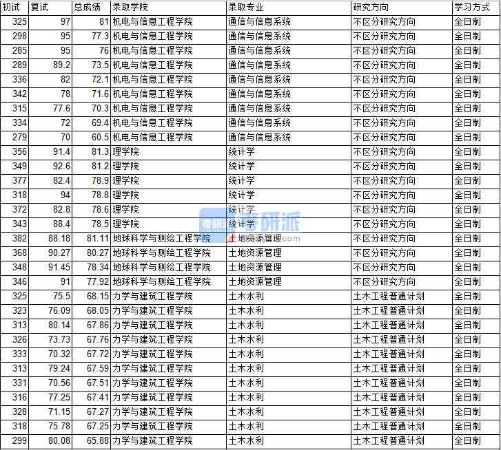 2020年中國礦業(yè)大學（北京）土地資源管理研究生錄取分數(shù)線