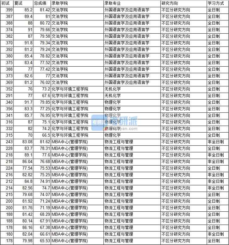 2020年中國礦業(yè)大學(xué)(北京)物理化學(xué)研究生錄取分?jǐn)?shù)線