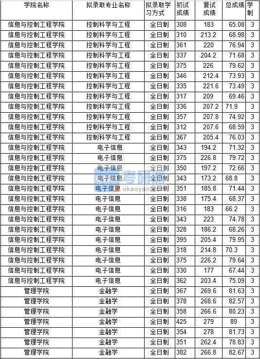 2020年中國礦業(yè)大學(xué)金融學(xué)研究生錄取分數(shù)線