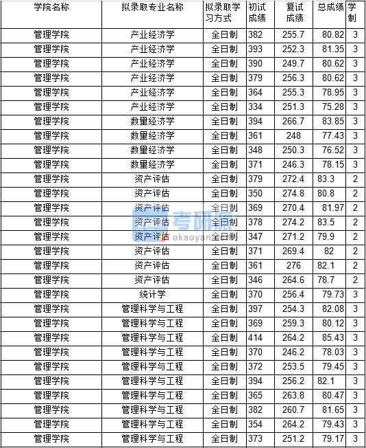2020年中國礦業(yè)大學(xué)統(tǒng)計(jì)學(xué)研究生錄取分?jǐn)?shù)線
