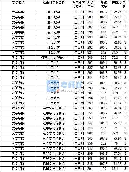2020年中國礦業(yè)大學概率論與數(shù)理統(tǒng)計研究生錄取分數(shù)線