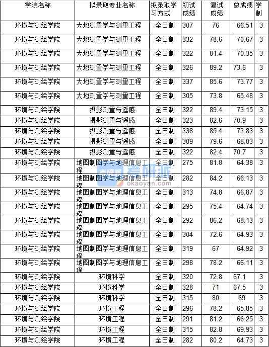 2020年中國礦業大學環境工程研究生錄取分數線