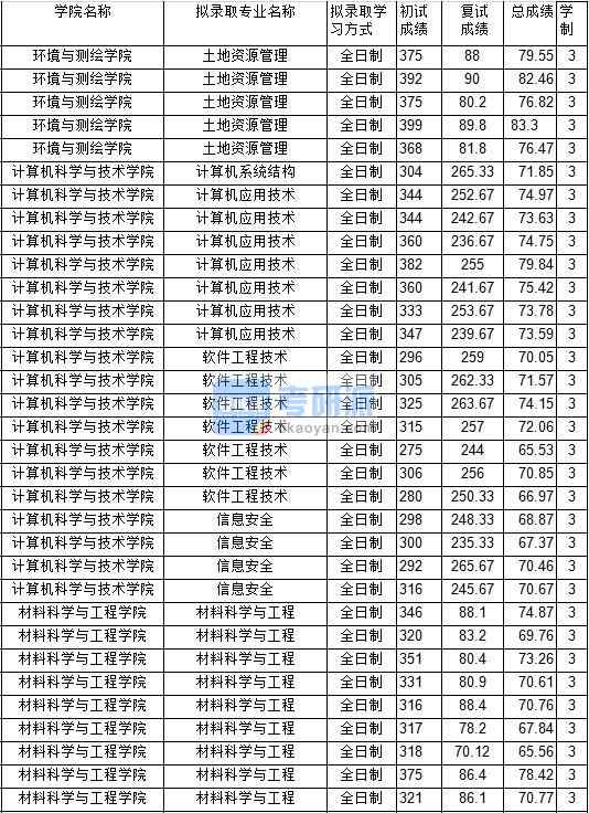2020年中國礦業大學土地資源管理研究生錄取分數線