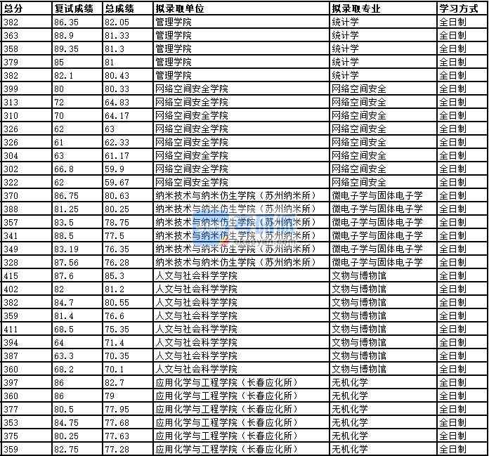 2020年中國科學(xué)技術(shù)大學(xué)統(tǒng)計學(xué)研究生錄取分?jǐn)?shù)線