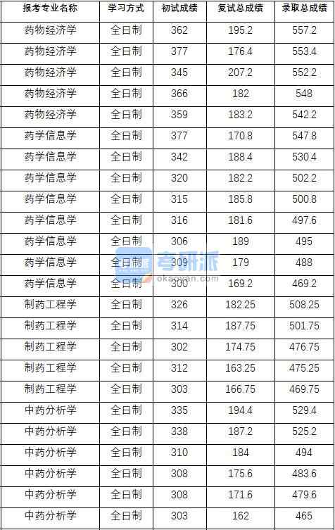 2020年中國藥科大學藥學信息學研究生錄取分數線