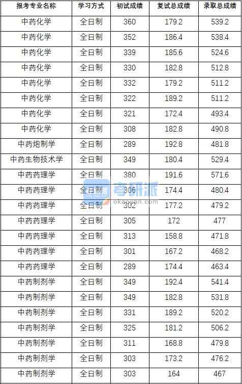 2020年中國藥科大學(xué)中藥藥理學(xué)研究生錄取分數(shù)線