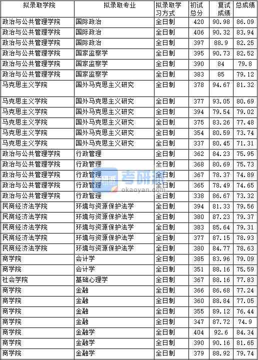 2020年中國政法大學行政管理研究生錄取分數(shù)線