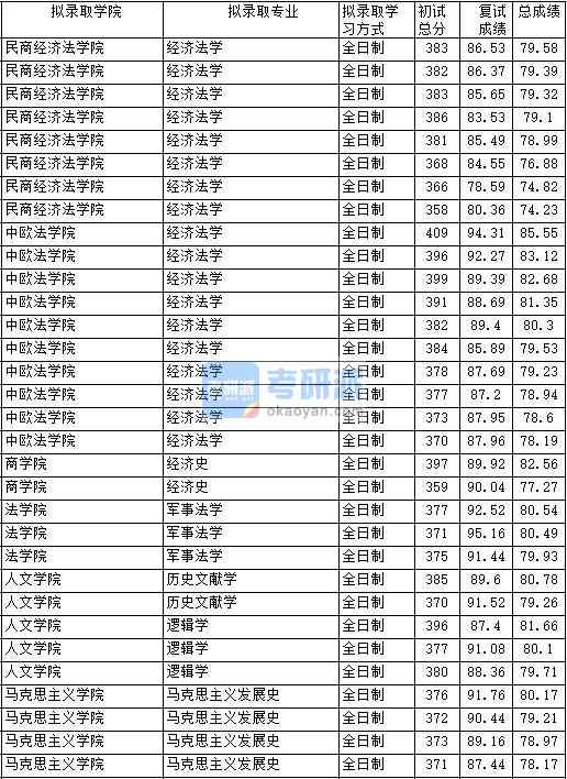 2020年中國政法大學邏輯學研究生錄取分數線