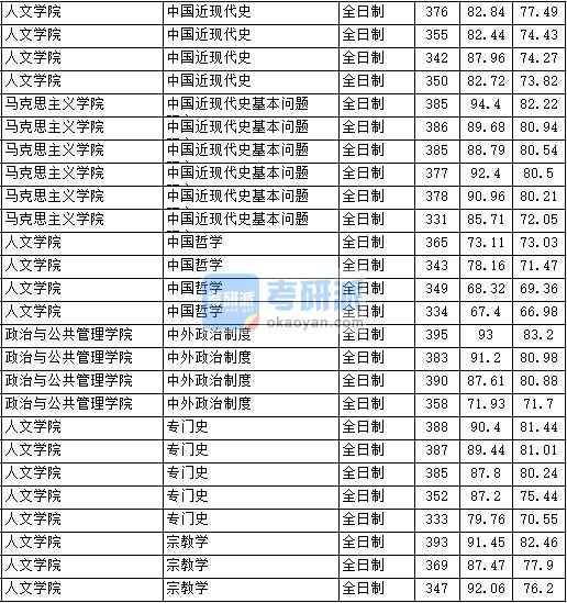 2020年中國(guó)政法大學(xué)中外政治制度研究生錄取分?jǐn)?shù)線