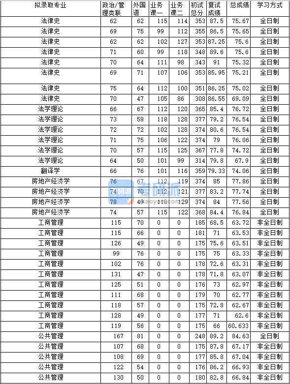 2020年中南財經政法大學法律史研究生錄取分數線