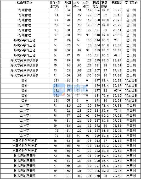 2020年中南財經(jīng)政法大學(xué)計算機(jī)科學(xué)與技術(shù)研究生錄取分?jǐn)?shù)線