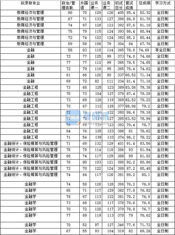 2020年中南財經(jīng)政法大學(xué)金融統(tǒng)計、保險精算與風(fēng)險管理研究生錄取分?jǐn)?shù)線