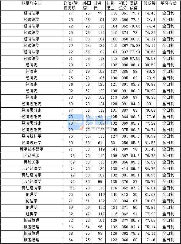 2020年中南財經(jīng)政法大學經(jīng)濟統(tǒng)計學研究生錄取分數(shù)線