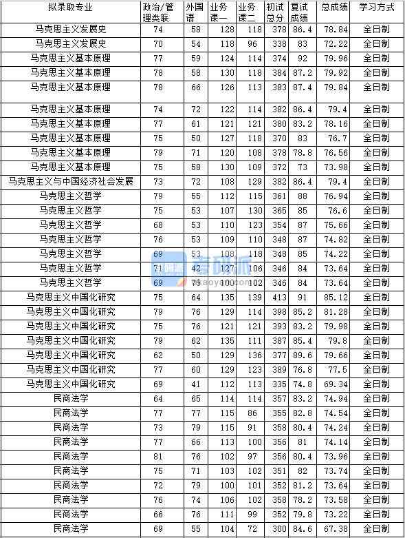 2020年中南財經(jīng)政法大學馬克思主義基本原理研究生錄取分數(shù)線