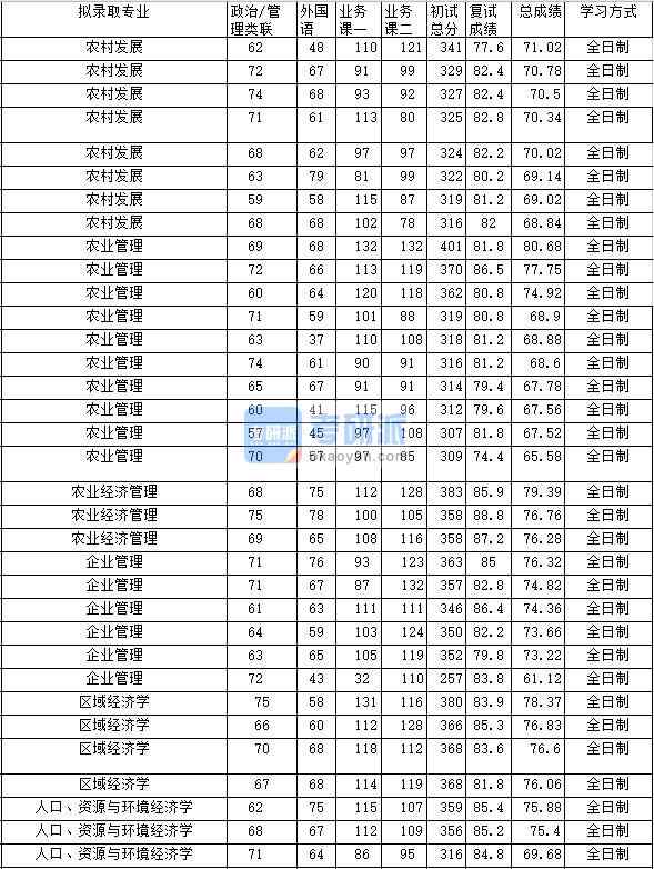 2020年中南財經(jīng)政法大學區(qū)域經(jīng)濟學研究生錄取分數(shù)線