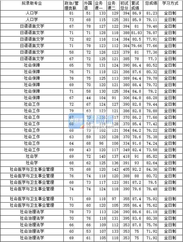2020年中南財經政法大學社會保障研究生錄取分數線