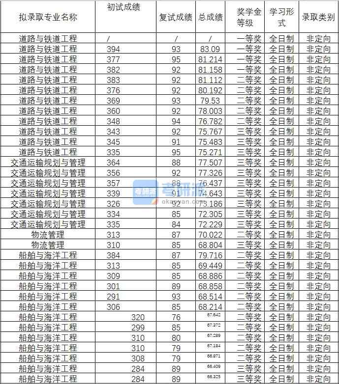 2020年武漢理工大學交通運輸規劃與管理研究生錄取分數線