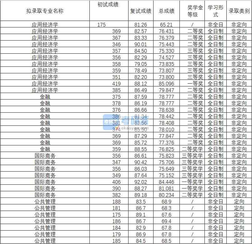 2020年武漢理工大學(xué)應(yīng)用經(jīng)濟學(xué)研究生錄取分數(shù)線