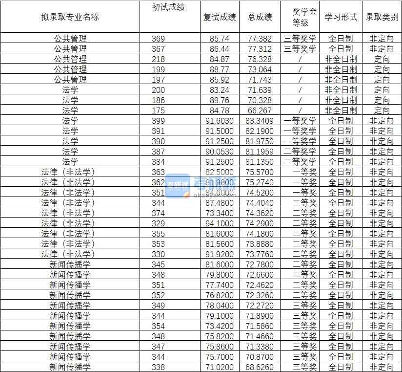 2020年武漢理工大學法律（非法學）研究生錄取分數線